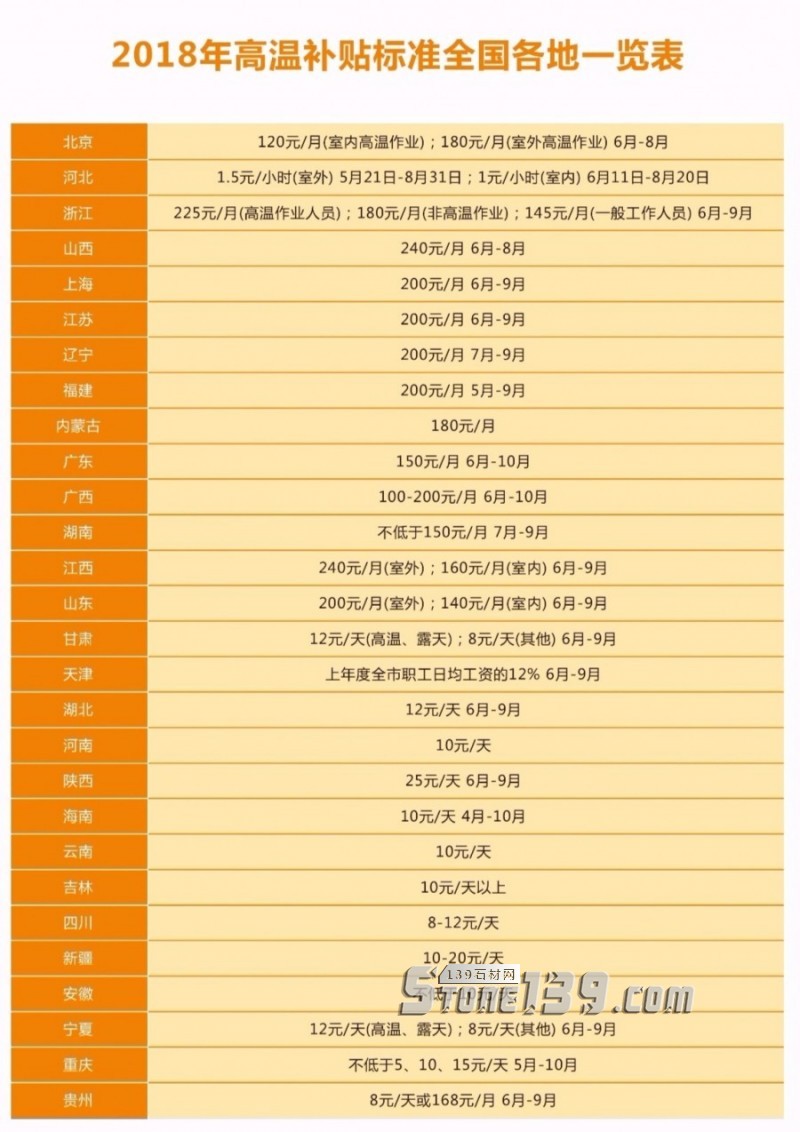 酷暑來臨，石材人 你有領(lǐng)到高溫補(bǔ)貼嗎