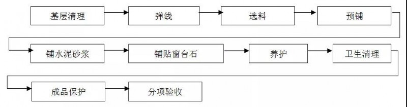精裝石材工程工藝及標(biāo)準(zhǔn)&mdash;&mdash;墻面、地面、窗臺、門檻石