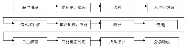 精裝石材工程工藝及標(biāo)準(zhǔn)&mdash;&mdash;墻面、地面、窗臺(tái)、門檻石