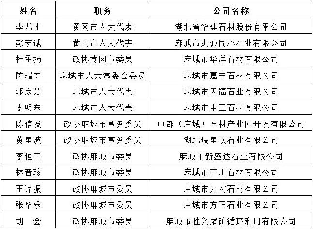 支持石材產業(yè)發(fā)展連續(xù)三年寫入麻城政府工作報告