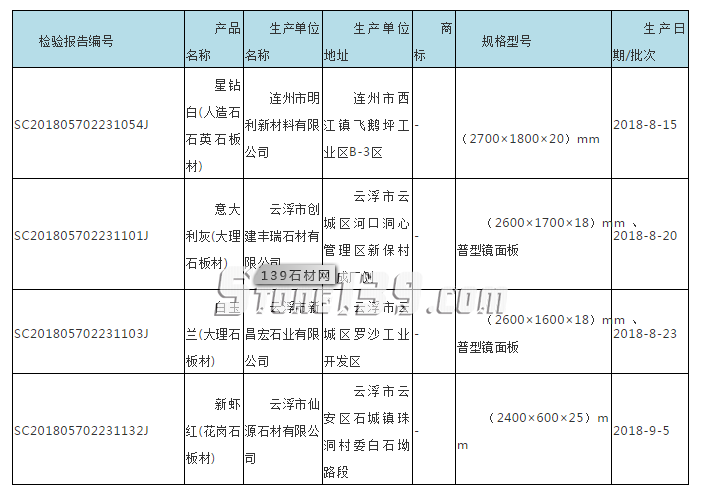 廣東省市場(chǎng)監(jiān)管局抽查180批次石材，不合格7批次