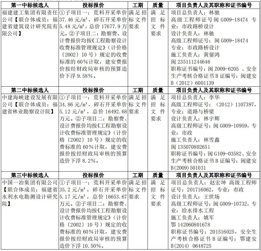 近22億的南安市石井鎮(zhèn)蔡仔山廢棄礦山綜合治理中標(biāo)候選人公示