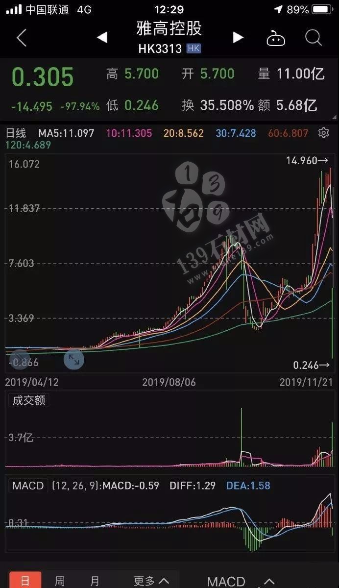 石材“大牛股”神話破滅 雅高控股暴跌98%