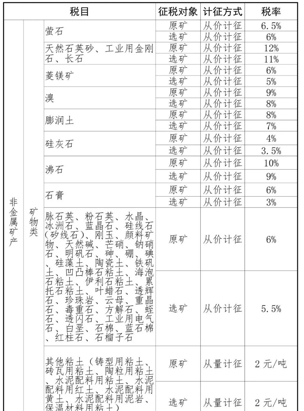山東將于9月1日起上調(diào)花崗巖、砂石稅率！