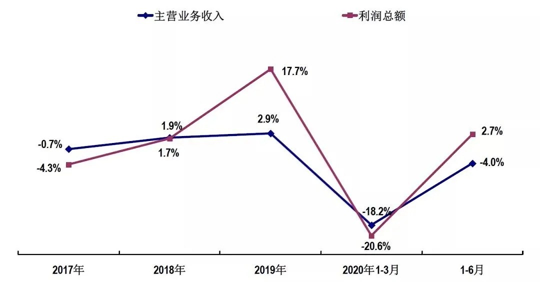 速看！2020年上半年石材行業(yè)經(jīng)濟運行簡報！