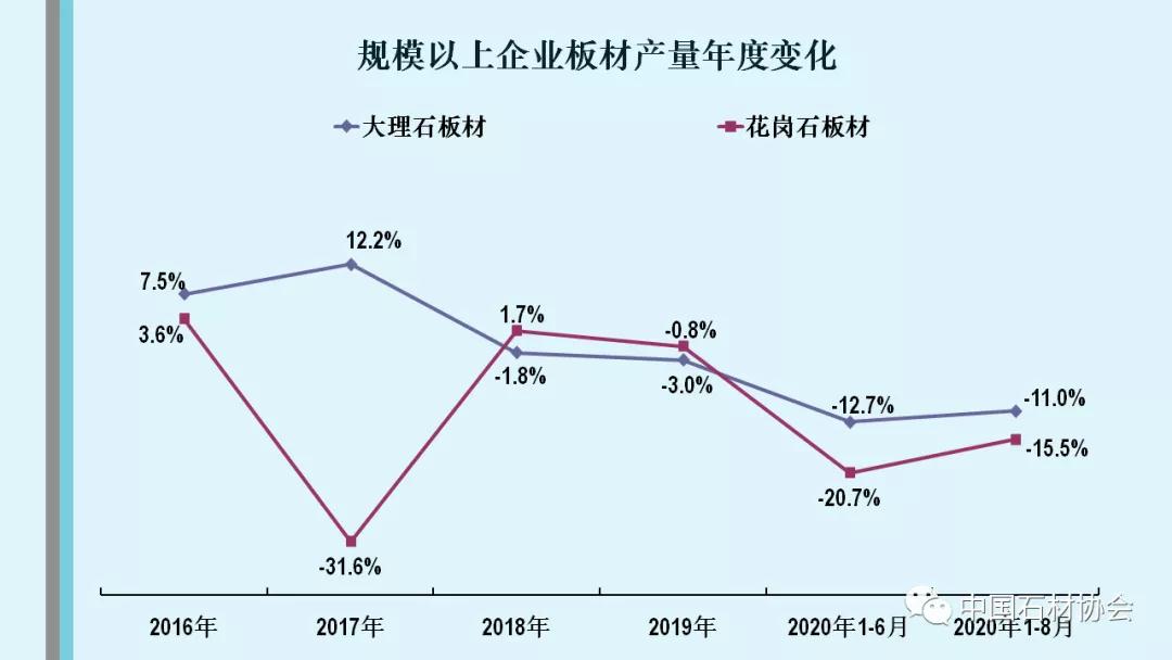 中石協(xié)：2020年1-8月石材行業(yè)經(jīng)濟運行分析
