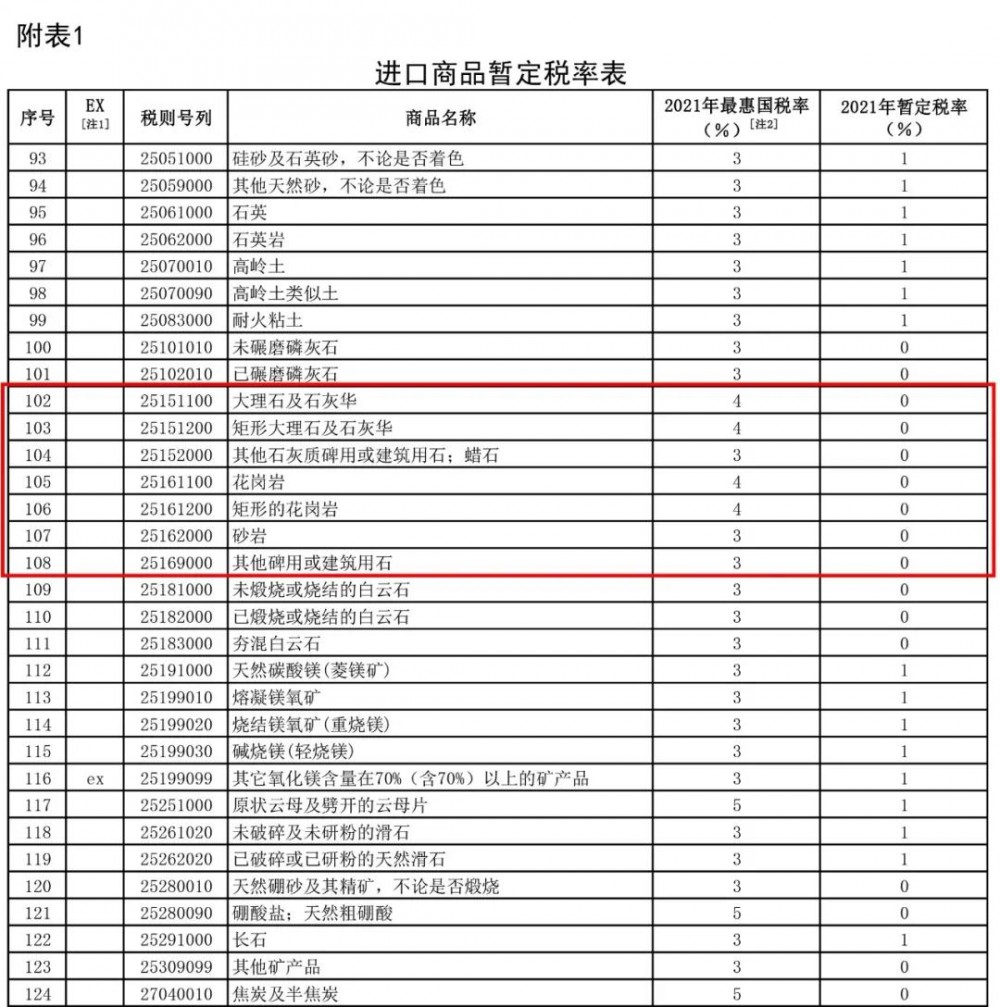 2021年1月1日起，我國調(diào)低883項商品進口關稅，部分石材產(chǎn)品位列其中
