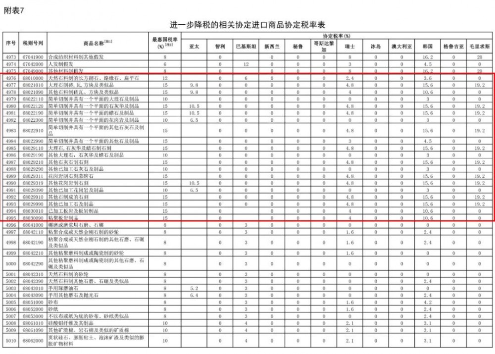 2021年1月1日起，我國調(diào)低883項商品進口關稅，部分石材產(chǎn)品位列其中