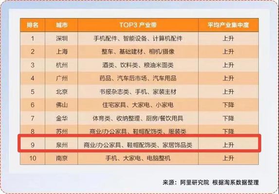 泉州已形成九大實體經(jīng)濟千億產(chǎn)業(yè)集群，產(chǎn)業(yè)帶品牌化刻不容緩！