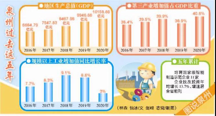 泉州已形成九大實體經(jīng)濟千億產(chǎn)業(yè)集群，產(chǎn)業(yè)帶品牌化刻不容緩！