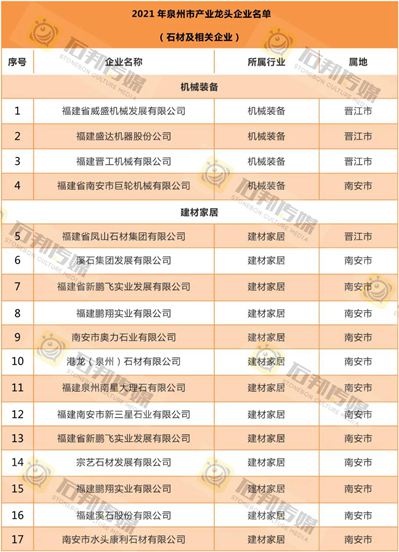 喜訊 | 23家石材相關(guān)企業(yè)上榜2021年泉州市級產(chǎn)業(yè)龍頭企業(yè)！