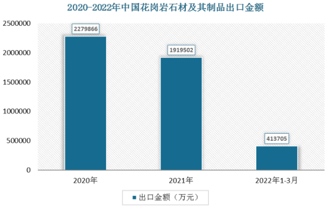 中國(guó)石材出口數(shù)據(jù)2022年一季度