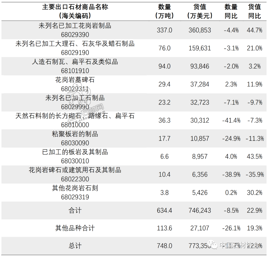 頭條|2022年石材進(jìn)出口國別數(shù)據(jù)出爐