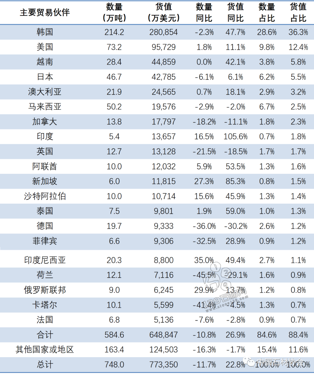 頭條|2022年石材進(jìn)出口國別數(shù)據(jù)出爐