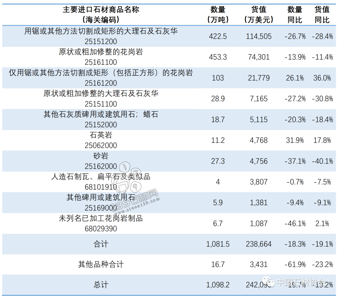 頭條|2022年石材進(jìn)出口國別數(shù)據(jù)出爐